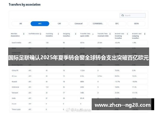 国际足联确认2025年夏季转会窗全球转会支出突破百亿欧元 国际足联确认2025年夏季转会窗全球转会支出突破百亿欧元